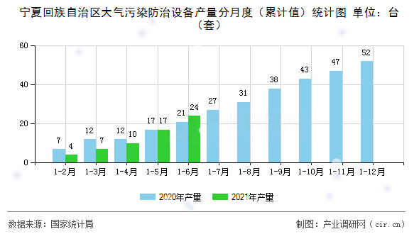寧夏回族自治區(qū)大氣污染防治設(shè)備產(chǎn)量分月度（累計(jì)值）統(tǒng)計(jì)圖