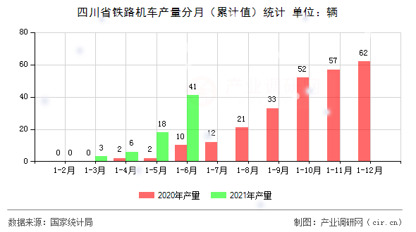四川省鐵路機車產(chǎn)量分月(累計值)統(tǒng)計 四川省鐵路機車產(chǎn)量分月(累計值)統(tǒng)計