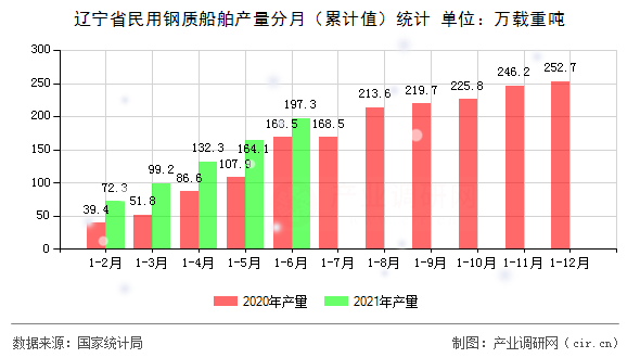 遼寧省民用鋼質(zhì)船舶產(chǎn)量分月（累計值）統(tǒng)計