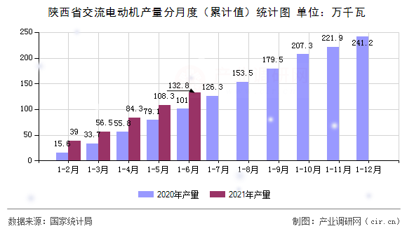 陜西省交流電動機產(chǎn)量分月度(累計值)統(tǒng)計圖 陜西省交流電動機產(chǎn)量分月度(累計值)統(tǒng)計圖