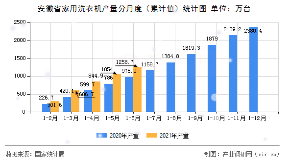 安徽省家用洗衣機產(chǎn)量分月度(累計值)統(tǒng)計圖 安徽省家用洗衣機產(chǎn)量分月度(累計值)統(tǒng)計圖
