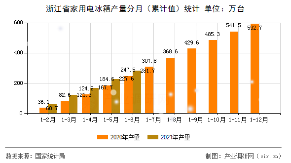浙江省家用電冰箱產量分月（累計值）統(tǒng)計