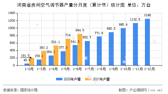 河南省房間空氣調(diào)節(jié)器產(chǎn)量分月度（累計(jì)值）統(tǒng)計(jì)圖