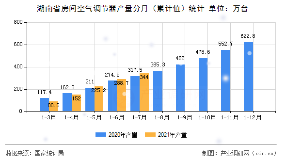 湖南省房間空氣調(diào)節(jié)器產(chǎn)量分月（累計值）統(tǒng)計