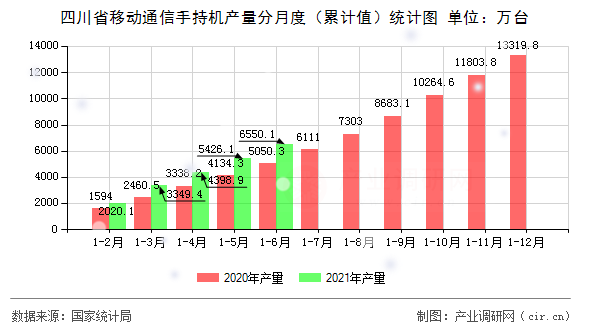 四川省移動通信手持機(jī)產(chǎn)量分月度（累計(jì)值）統(tǒng)計(jì)圖
