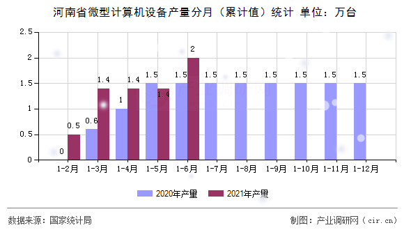 河南省微型計(jì)算機(jī)設(shè)備產(chǎn)量分月(累計(jì)值)統(tǒng)計(jì) 河南省微型計(jì)算機(jī)設(shè)備產(chǎn)量分月(累計(jì)值)統(tǒng)計(jì)