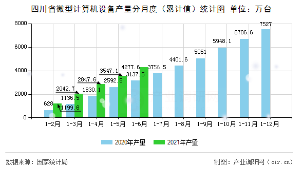 四川省微型計(jì)算機(jī)設(shè)備產(chǎn)量分月度(累計(jì)值)統(tǒng)計(jì)圖 四川省微型計(jì)算機(jī)設(shè)備產(chǎn)量分月度(累計(jì)值)統(tǒng)計(jì)圖