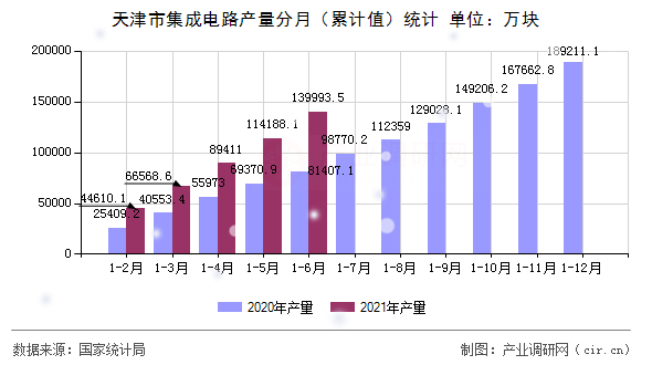 天津市集成電路產量分月(累計值)統(tǒng)計 天津市集成電路產量分月(累計值)統(tǒng)計