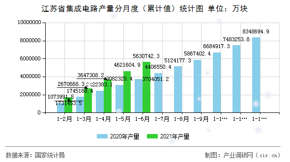 江蘇省集成電路產(chǎn)量分月度(累計值)統(tǒng)計圖 江蘇省集成電路產(chǎn)量分月度(累計值)統(tǒng)計圖
