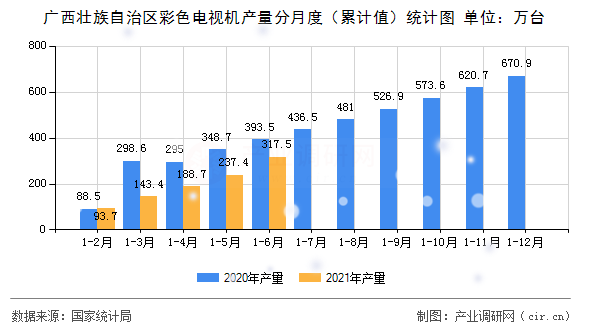 廣西壯族自治區(qū)彩色電視機(jī)產(chǎn)量分月度（累計(jì)值）統(tǒng)計(jì)圖
