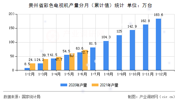 貴州省彩色電視機產量分月（累計值）統(tǒng)計