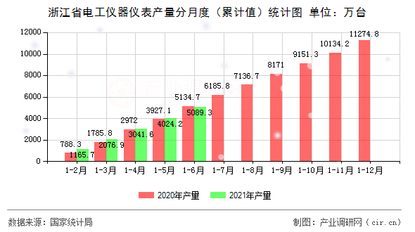 浙江省電工儀器儀表產(chǎn)量分月度(累計值)統(tǒng)計圖 浙江省電工儀器儀表產(chǎn)量分月度(累計值)統(tǒng)計圖