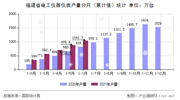 福建省電工儀器儀表產(chǎn)量分月（累計值）統(tǒng)計