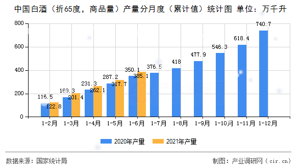 中國(guó)白酒（折65度，商品量）產(chǎn)量分月度（累計(jì)值）統(tǒng)計(jì)圖