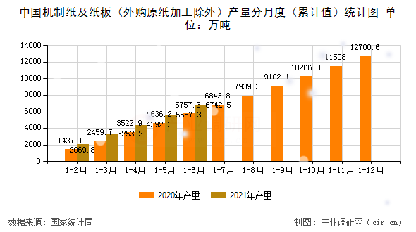 中國機制紙及紙板（外購原紙加工除外）產量分月度（累計值）統(tǒng)計圖