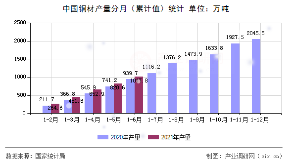 中國銅材產量分月（累計值）統(tǒng)計
