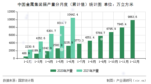 中國(guó)金屬集裝箱產(chǎn)量分月度（累計(jì)值）統(tǒng)計(jì)圖