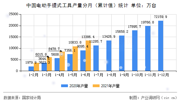 中國電動手提式工具產量分月（累計值）統(tǒng)計