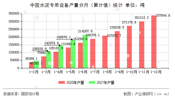 中國水泥專用設(shè)備產(chǎn)量分月（累計值）統(tǒng)計