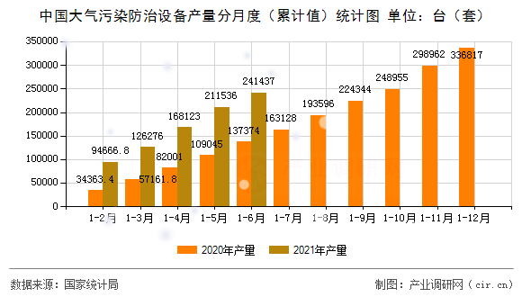 中國大氣污染防治設(shè)備產(chǎn)量分月度(累計值)統(tǒng)計圖 中國大氣污染防治設(shè)備產(chǎn)量分月度(累計值)統(tǒng)計圖