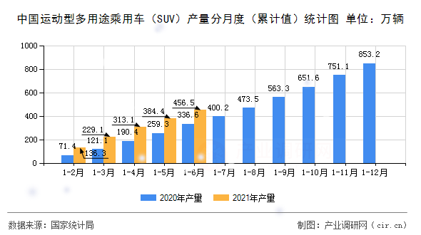 中國運動型多用途乘用車（SUV）產(chǎn)量分月度（累計值）統(tǒng)計圖