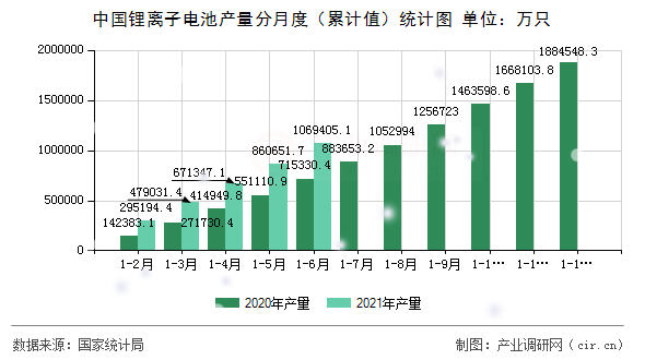 中國鋰離子電池產(chǎn)量分月度（累計值）統(tǒng)計圖