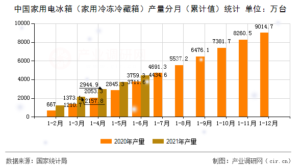 中國家用電冰箱（家用冷凍冷藏箱）產(chǎn)量分月（累計(jì)值）統(tǒng)計(jì)