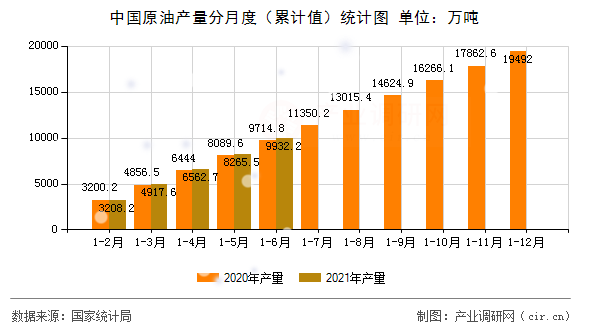 中國原油產(chǎn)量分月度（累計值）統(tǒng)計圖