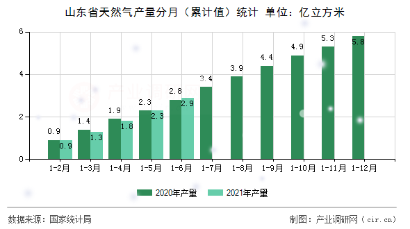 山東省天然氣產(chǎn)量分月（累計(jì)值）統(tǒng)計(jì)