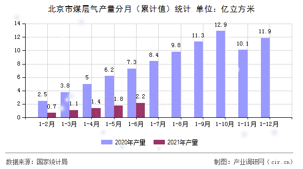 北京市煤層氣產(chǎn)量分月(累計值)統(tǒng)計 北京市煤層氣產(chǎn)量分月(累計值)統(tǒng)計