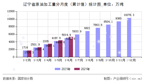 遼寧省原油加工量分月度（累計(jì)值）統(tǒng)計(jì)圖