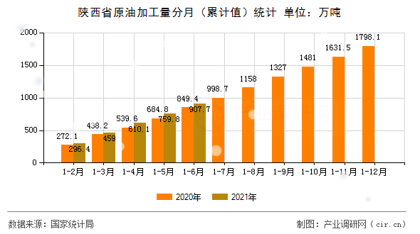 陜西省原油加工量分月（累計值）統(tǒng)計