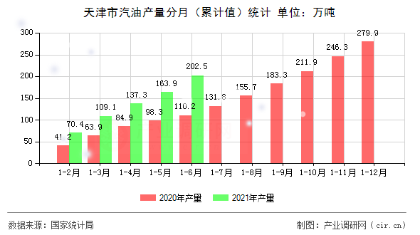 天津市汽油產(chǎn)量分月（累計(jì)值）統(tǒng)計(jì)