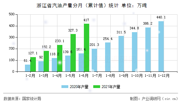 浙江省汽油產(chǎn)量分月（累計(jì)值）統(tǒng)計(jì)