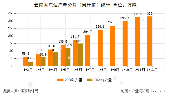 云南省汽油產(chǎn)量分月(累計值)統(tǒng)計 云南省汽油產(chǎn)量分月(累計值)統(tǒng)計