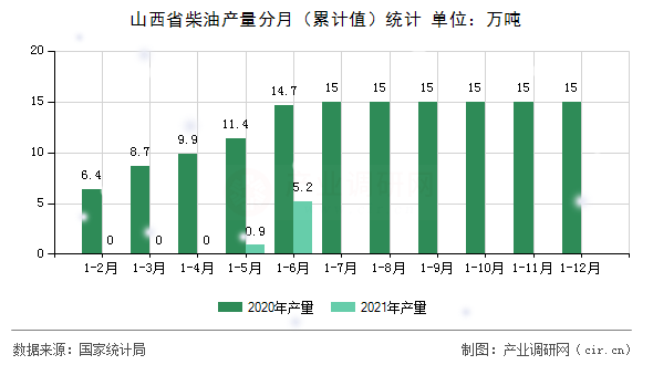 山西省柴油產(chǎn)量分月(累計值)統(tǒng)計 山西省柴油產(chǎn)量分月(累計值)統(tǒng)計