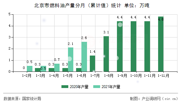北京市燃料油產(chǎn)量分月（累計(jì)值）統(tǒng)計(jì)