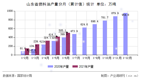 山東省燃料油產(chǎn)量分月(累計(jì)值)統(tǒng)計(jì) 山東省燃料油產(chǎn)量分月(累計(jì)值)統(tǒng)計(jì)