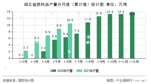 湖北省燃料油產量分月度(累計值)統(tǒng)計圖 湖北省燃料油產量分月度(累計值)統(tǒng)計圖