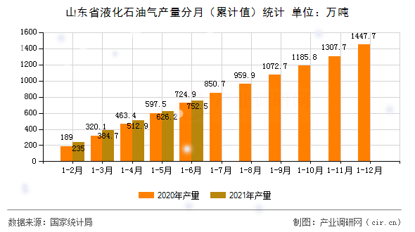 山東省液化石油氣產(chǎn)量分月(累計值)統(tǒng)計 山東省液化石油氣產(chǎn)量分月(累計值)統(tǒng)計