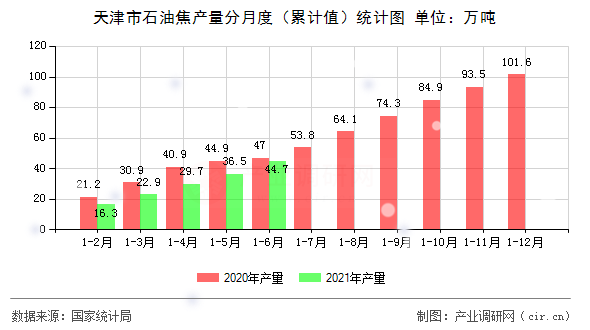 天津市石油焦產(chǎn)量分月度（累計(jì)值）統(tǒng)計(jì)圖