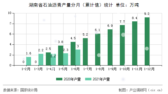 湖南省石油瀝青產(chǎn)量分月(累計值)統(tǒng)計 湖南省石油瀝青產(chǎn)量分月(累計值)統(tǒng)計