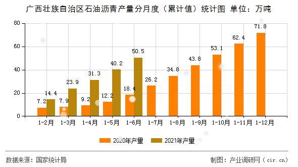 廣西壯族自治區(qū)石油瀝青產(chǎn)量分月度（累計(jì)值）統(tǒng)計(jì)圖