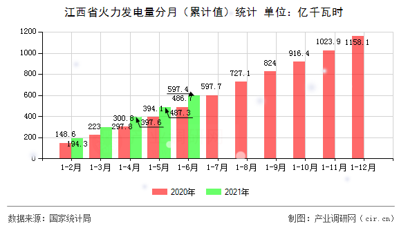 江西省火力發(fā)電量分月(累計(jì)值)統(tǒng)計(jì) 江西省火力發(fā)電量分月(累計(jì)值)統(tǒng)計(jì)