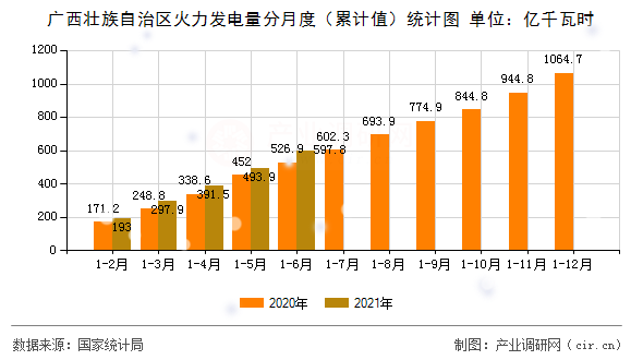 廣西壯族自治區(qū)火力發(fā)電量分月度(累計(jì)值)統(tǒng)計(jì)圖 廣西壯族自治區(qū)火力發(fā)電量分月度(累計(jì)值)統(tǒng)計(jì)圖