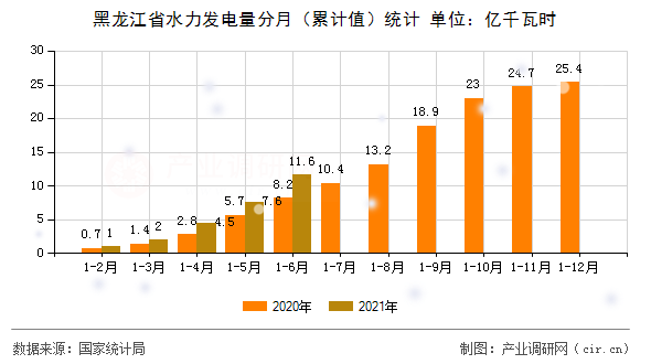 黑龍江省水力發(fā)電量分月（累計(jì)值）統(tǒng)計(jì)