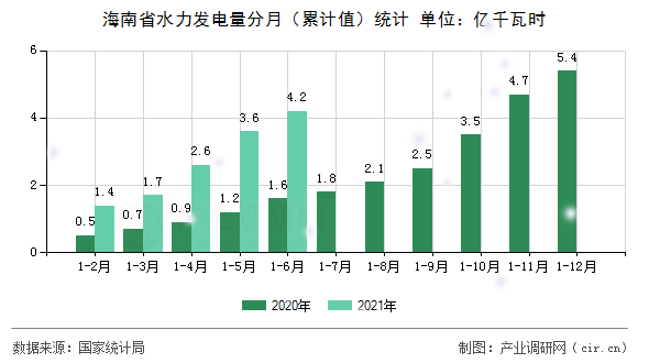 海南省水力發(fā)電量分月（累計值）統(tǒng)計