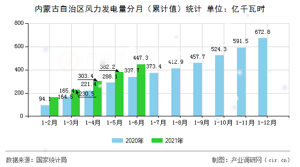 內(nèi)蒙古自治區(qū)風力發(fā)電量分月（累計值）統(tǒng)計