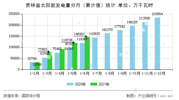 吉林省太陽能發(fā)電量分月（累計(jì)值）統(tǒng)計(jì)
