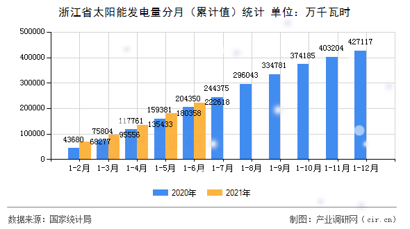 浙江省太陽(yáng)能發(fā)電量分月（累計(jì)值）統(tǒng)計(jì)